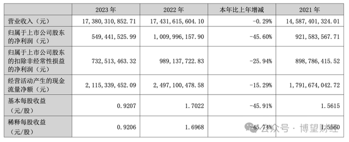 图源：一心堂2023年年报