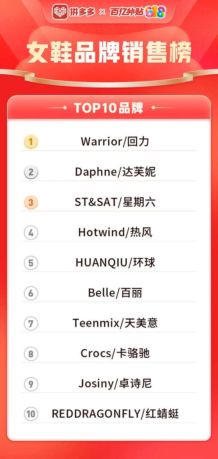 拼多多百亿补贴618首批品牌排行榜出炉,哪些品牌位居类目第一?
