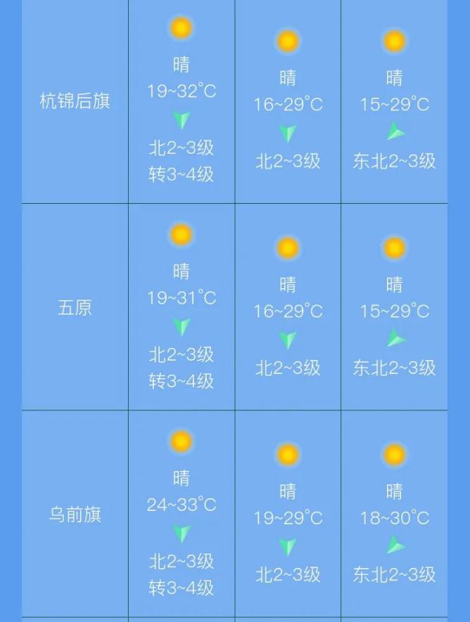 气温下降6℃!巴彦淖尔最新天气预报