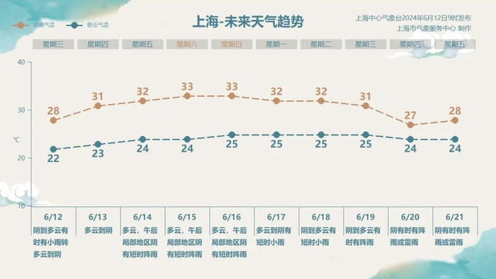 又湿又热太糟心,上海要入梅了?专家解读来了