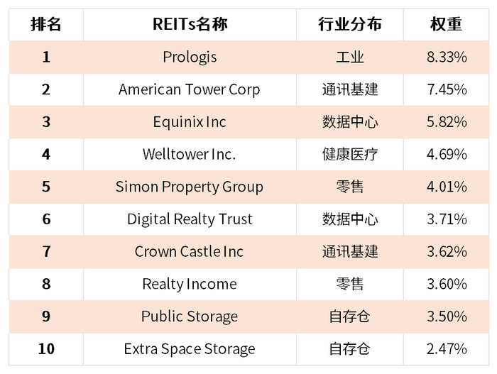 资料来源：富时纳瑞特地产指数定期信息披露