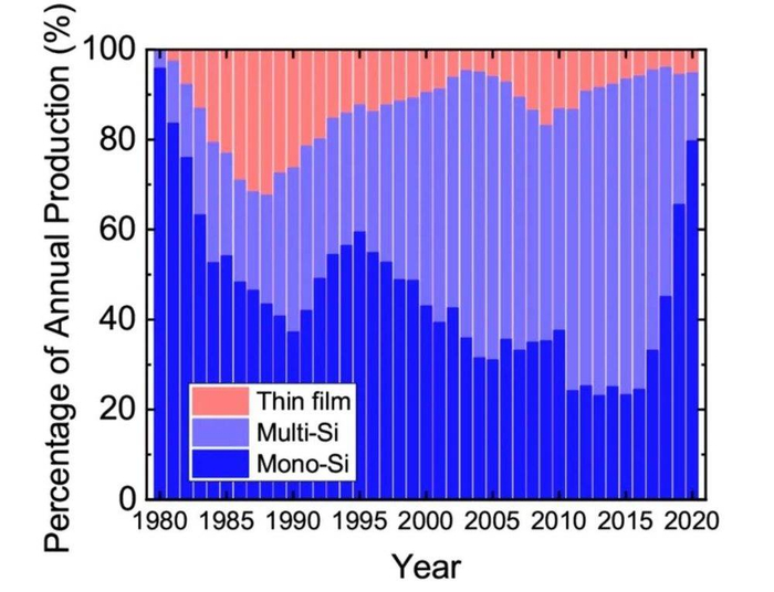 ͼ˵����̫ͬ���ܵ�ؼ���ռȫ����ȹ�������İٷֱ��ݱ䣨�ۺ�ɫ����Ϊ��Ĥ·�ߣ�����Դ��ResearchGate