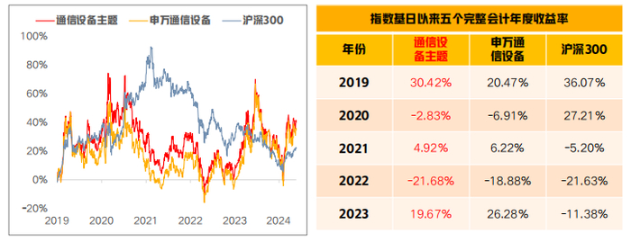 数据来源：Wind，中证指数公司，通信设备主题指数基日以来，截至2024-05-22