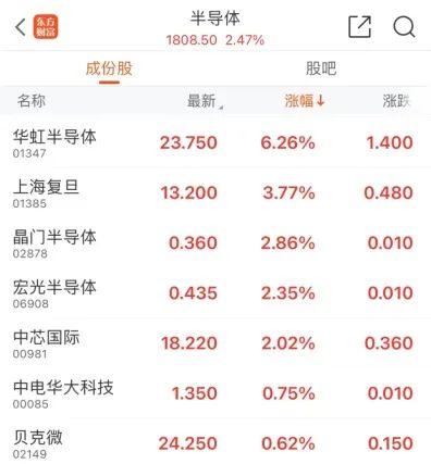 26%,上海复旦涨377%,晶门半导体涨286%,中芯国际涨202%