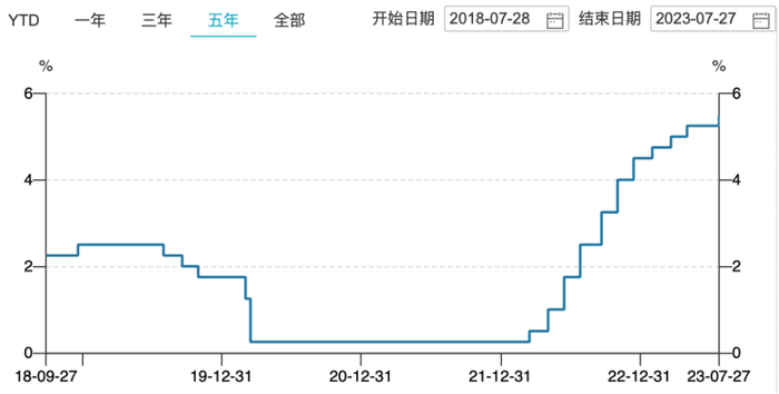 （可以明显看出，此前经历了一轮猛烈的加息）