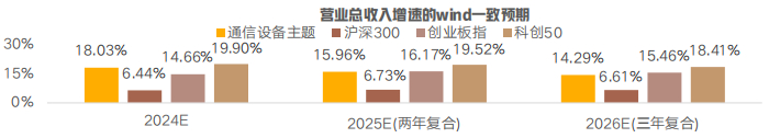 数据来源：Wind，中证指数公司；预测来自Wind，截至2024-5-23