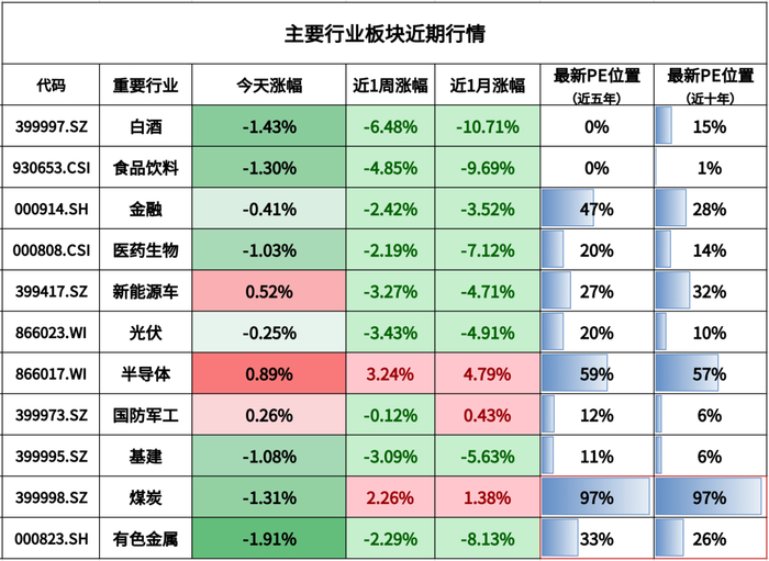 注：煤炭和有色金属为周期行业，百分位为PB（市净率）的数据。