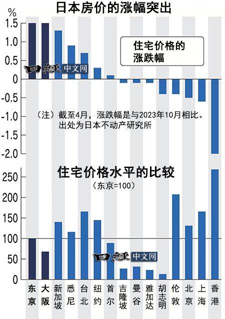 东京房价涨幅世界第一