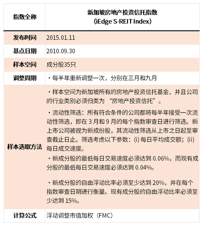 资料来源：新加坡交易所指数编制说明书