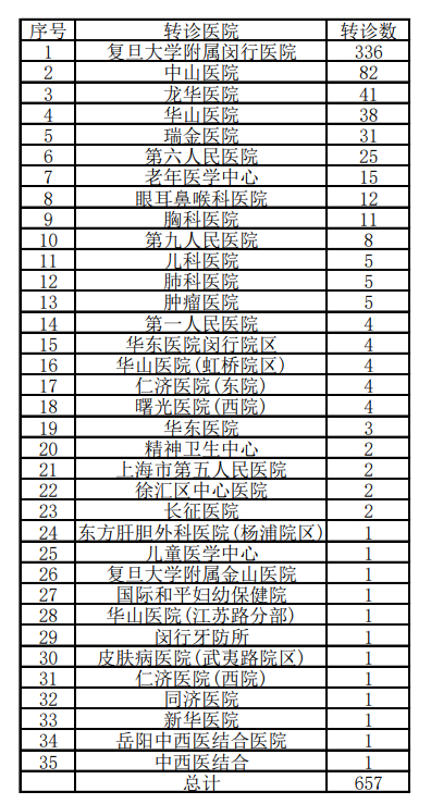 截至6月5日，莘庄社区卫生服务中心到各大医院的转诊情况