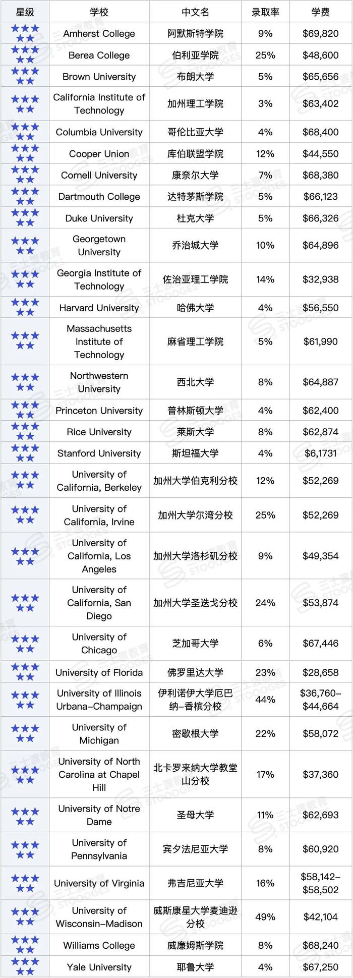 美国伯克利大学 排名图片