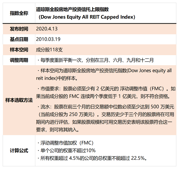 资料来源：标普地产指数编制说明书