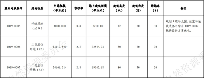 地块用地性质一览表