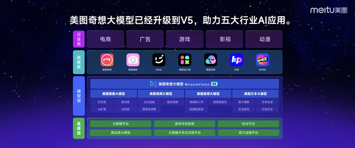 美图奇想大模型升级到 v5,采用美图自研 dit 技术