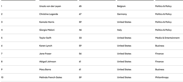 ▲世界权势女性排行榜上，Melinda排名第10，这个排行榜不仅仅是看谁有钱，主要是看她们的影响力