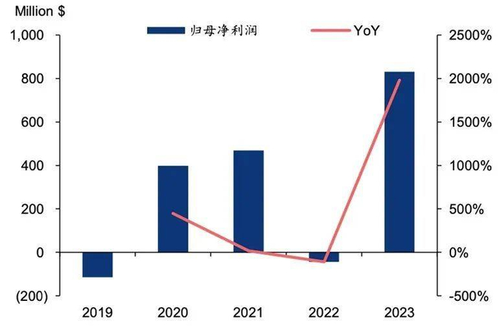 ͼ˵��2019��~2023���һ̫���ܹ�˾��ĸ������ͬ�ȣ���Դ����̩�о�