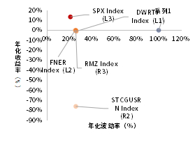 资料来源：Bloomberg