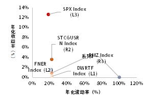 资料来源：Bloomberg