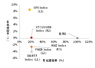 资料来源：Bloomberg