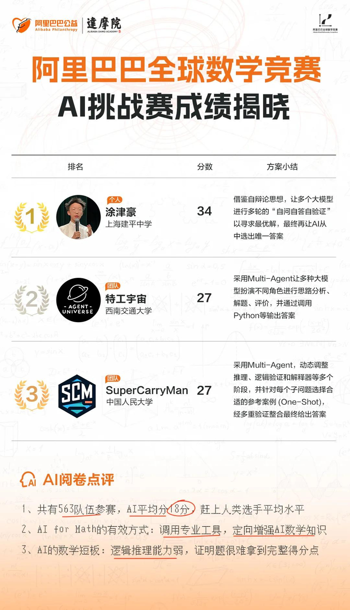 刚刚:2024年阿里巴巴全球数学竞赛决赛入围名单出炉,801人入围!