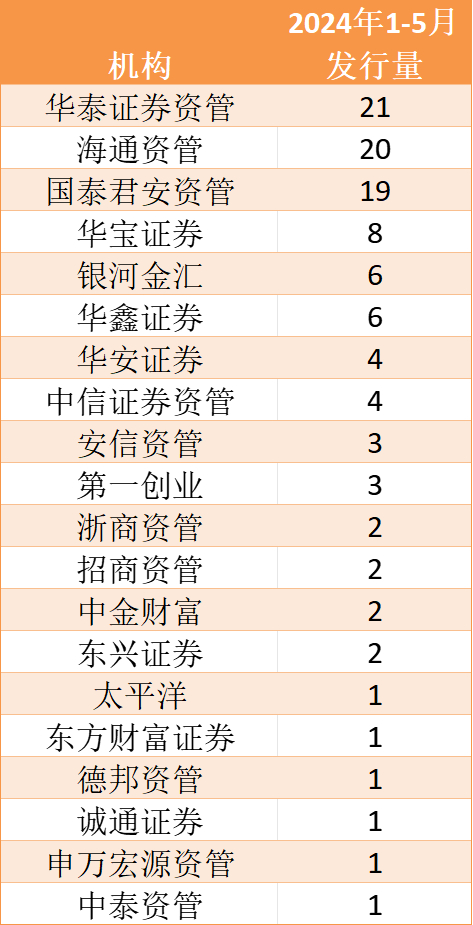 发行量前20券商私募FOF发行情况数据来源：Wind、界面新闻整理