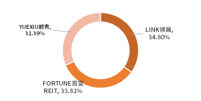资料来源：恒生指数定期信息披露