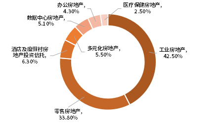 资料来源：标普地产指数定期信息披露