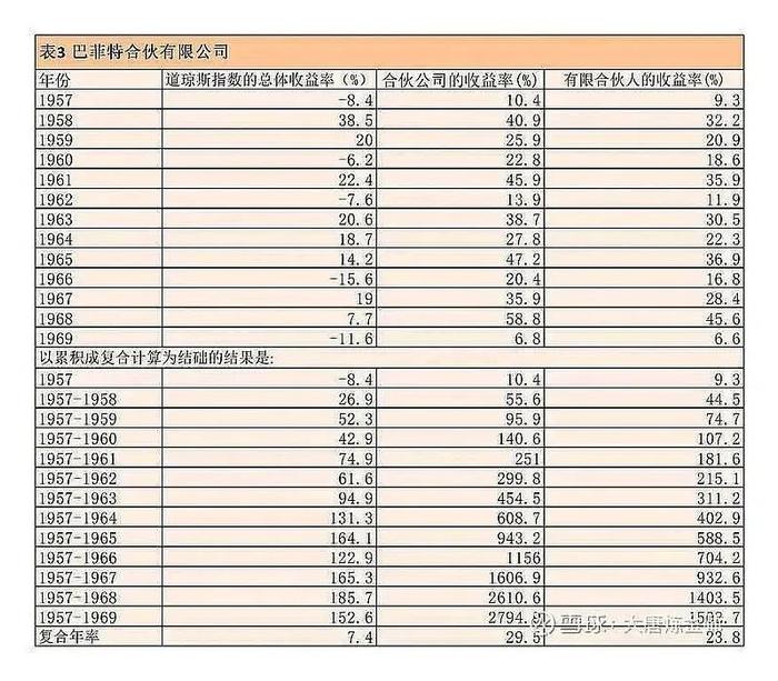 巴菲特45年收益图图片