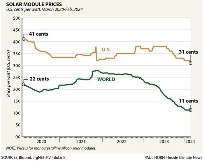 ͼ˵���������غ�ȫ��������۸�Ƚϣ���Դ��InsideClimateNews.org