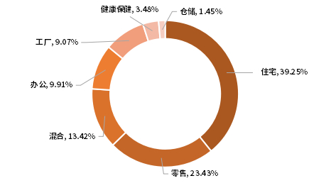 资料来源：富时纳瑞特地产指数定期信息披露