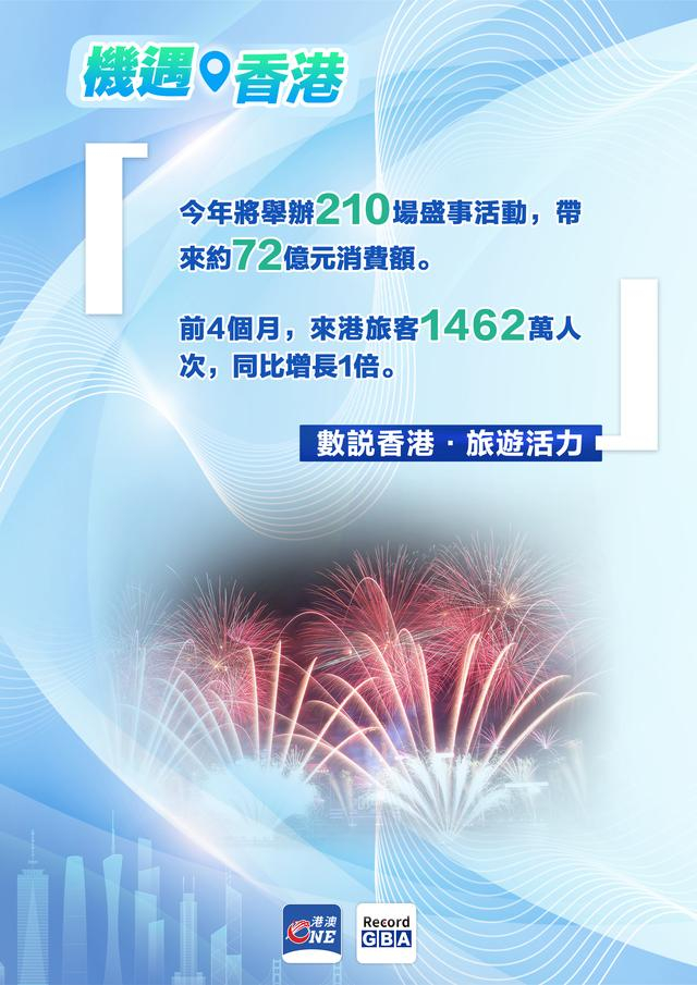 数说香港|香港经济稳健发展 6大亮点看这里