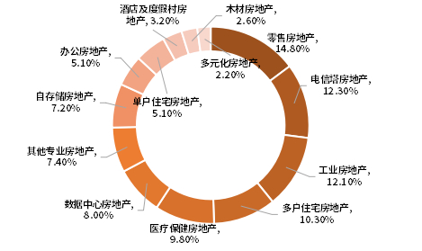 资料来源：标普地产指数定期信息披露