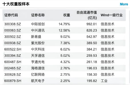 数据来源：Wind，截止于2024年6月12日。仅列示指数成分股，不构成个股推荐，成分股可能根据指数编制方案发生调整。