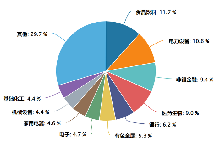 数据来源：Wind，申万一级行业指数，截至2024.6.12