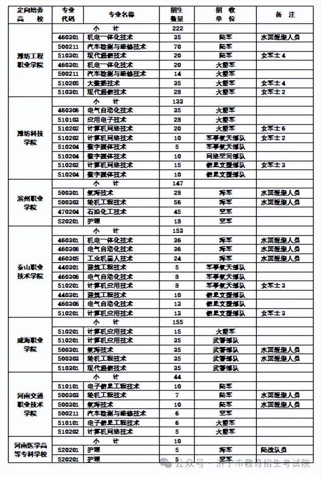 看过来!2024年山东省定向培养军士招收计划出炉
