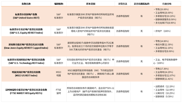 资料来源：标普，明晟，富时