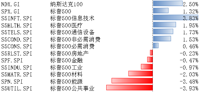 数据来源：Wind，指数历史表现不预示未来收益
