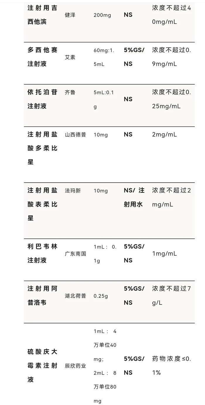 所需溶媒和配制浓度有要求的注射剂盘点