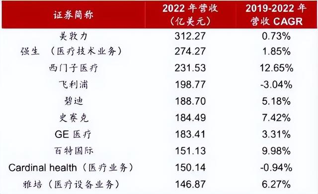 是大型医疗设备企业,他们的体量已经如此大了,但除了飞利浦和cardinal