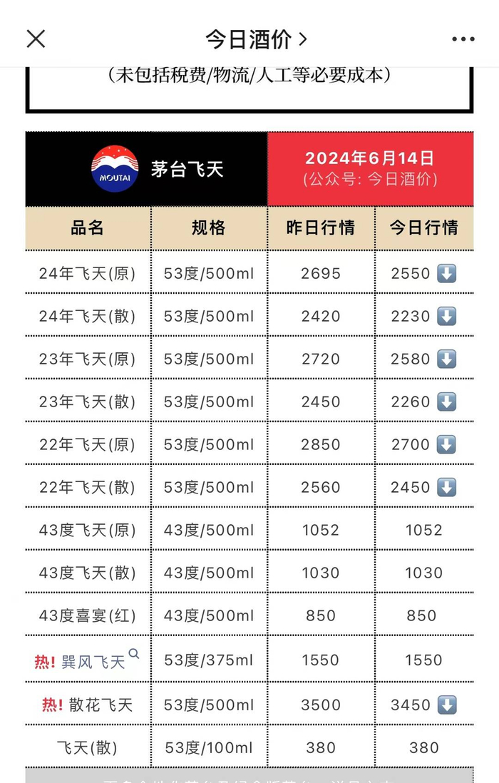 茅台终端价单日跌近200元 股价盘中创年内新低