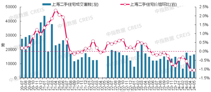 数据来源：中指数据CREIS