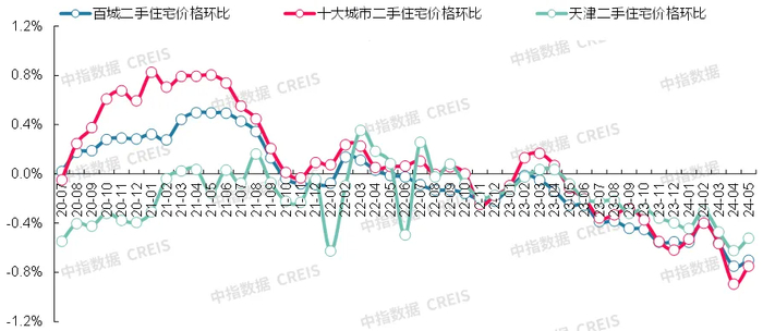 数据来源：中指数据CREIS