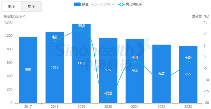 来源：中康开思系统