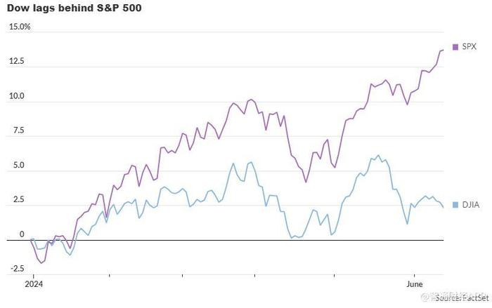 道指涨势落后标普500指数 或预示"重大惊险"时刻到来