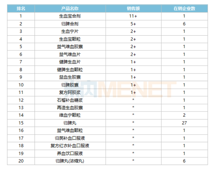 来源：米内网中国公立医疗机构药品终端竞争格局