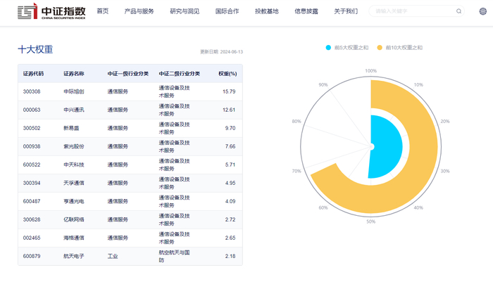 图片来源：中证指数官网 截至2024年6月13日