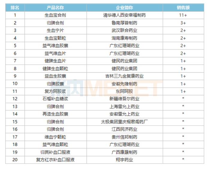 来源：米内网中国公立医疗机构药品终端竞争格局