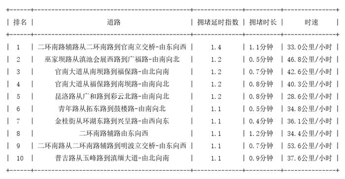 06月14日07时, 昆明早高峰路况|昆明|二环|信息港_新浪新闻