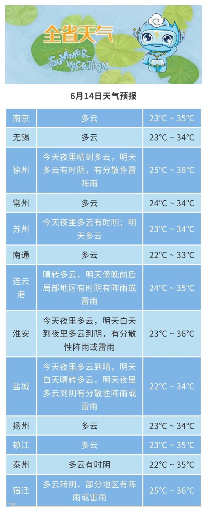 城市天气6月15日20时至6月16日20时:本省西北部地区多云到阴有时有