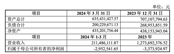 蒙牛奶酪去年及今年第一季度财务指标